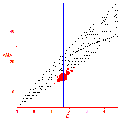 Peres lattice <M>
